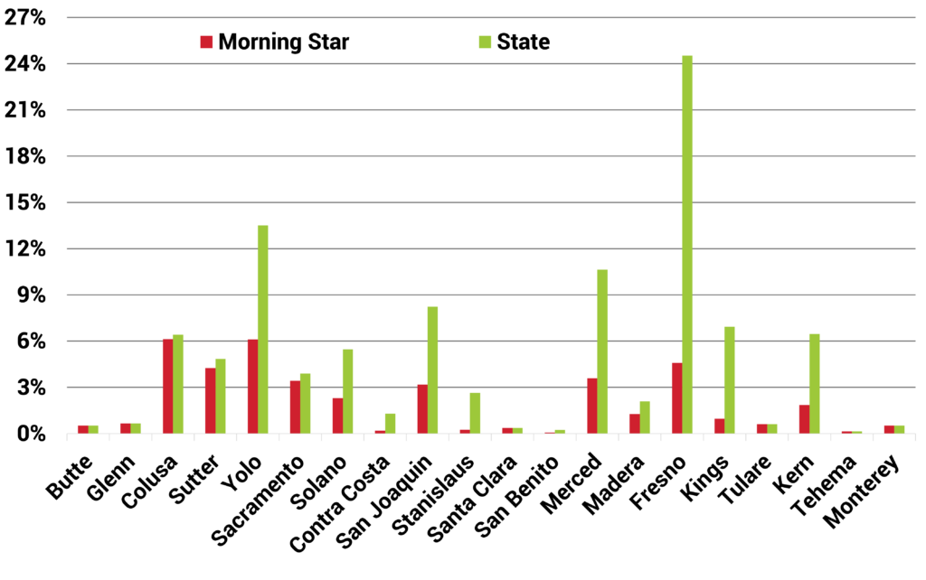 Reliable-Supply-CA-vs-MS-graph