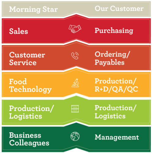 morning star CustomerService Graphic