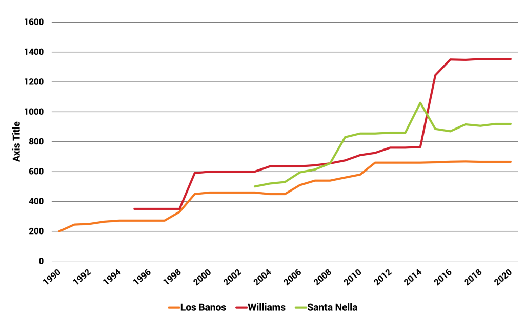 Growth-and-Economies-of-Scale Reliable Supply - Tomato Factory Capacity Chart