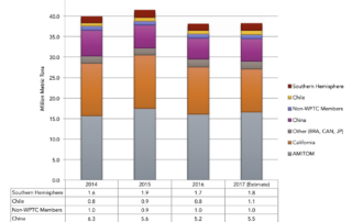 global production of processed tomatoes