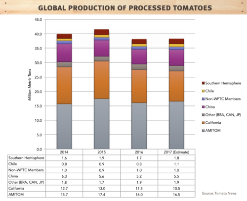  global production of processed tomatoes