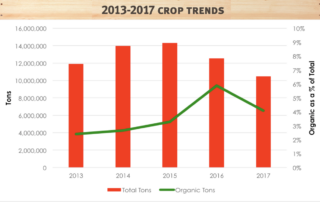 2013-2017 crop trends