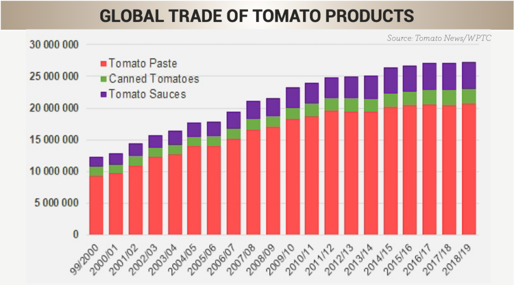 GLOBAL TRADE OF TOMATO PRODUCTS