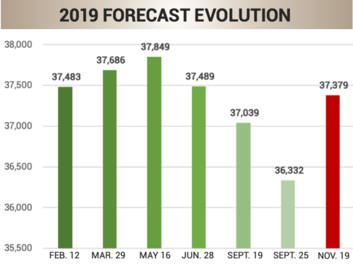 2019 FORECAST EVOLUTION