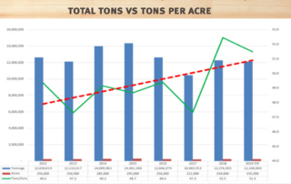 total tons vs tons per acre