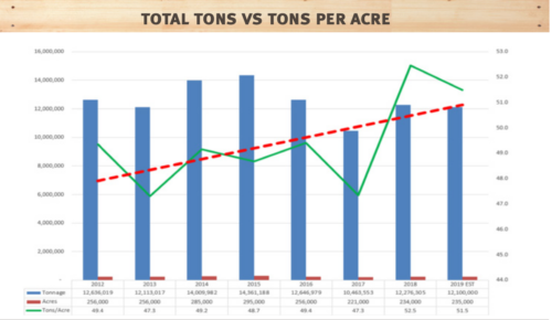  total tons vs tons per acre