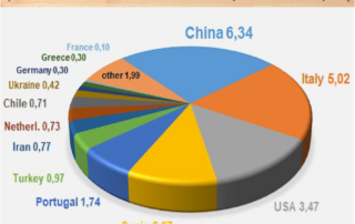 3-year average exports (million mT)