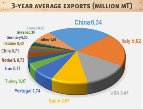 3-year average exports (million mT) 