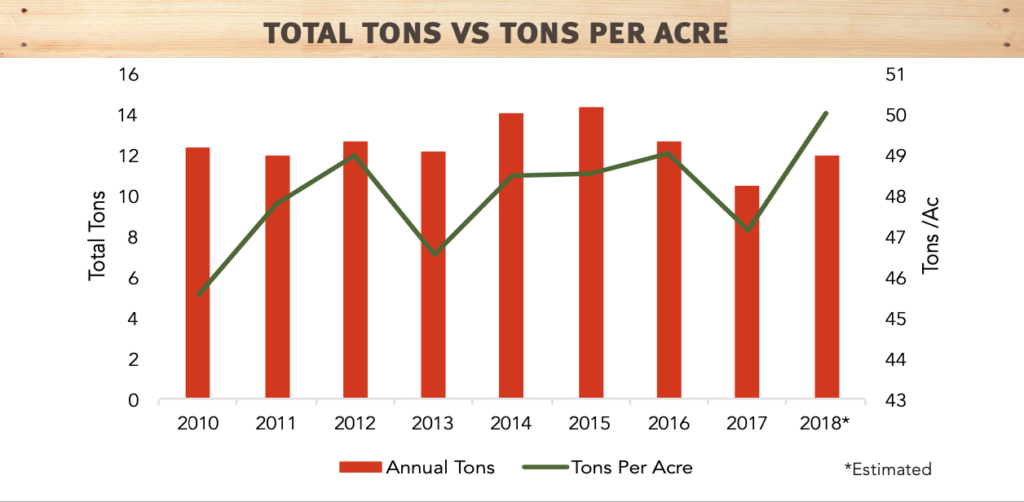  total tons vs tons per acre