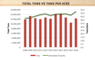 total tons vs tons per acre