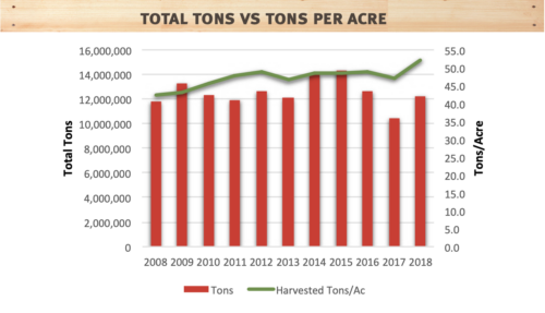 total tons vs tons per acre