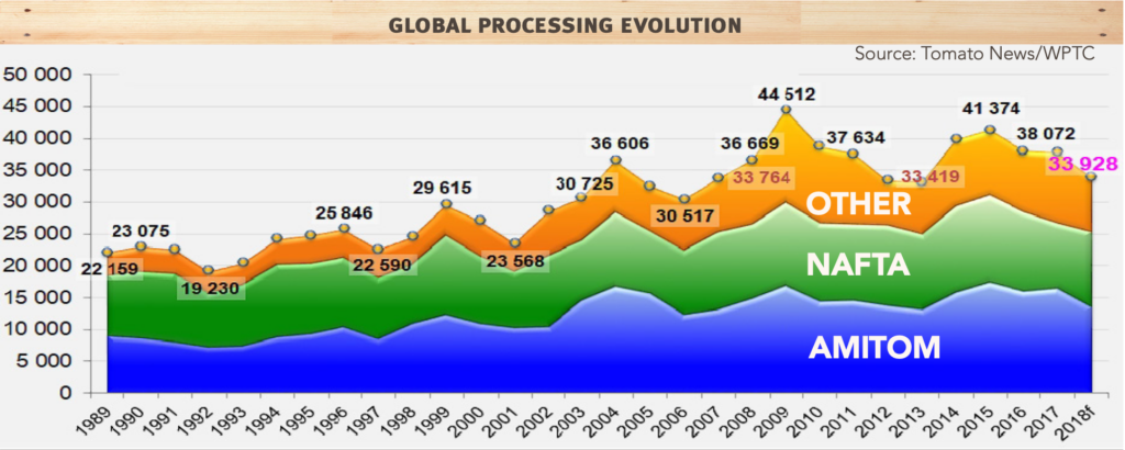 global processing evolution