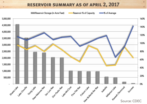 reservoir summary as of april 2, 2017 