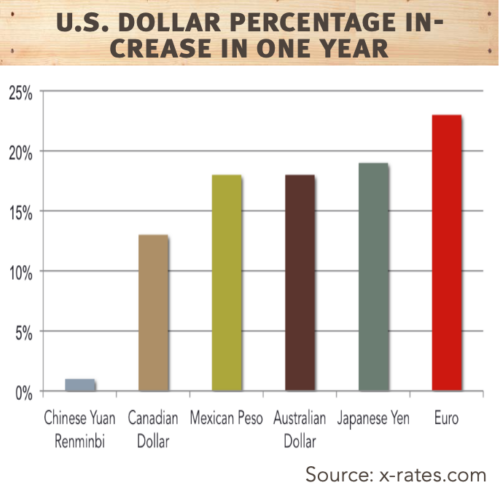 u.s. dollar percentage in- crease in one year