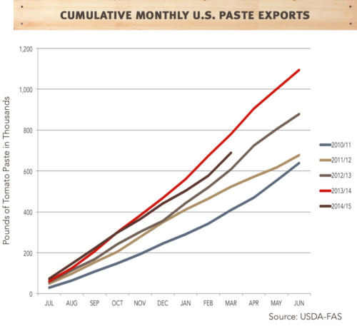  cumulative monthly u.s. paste exports