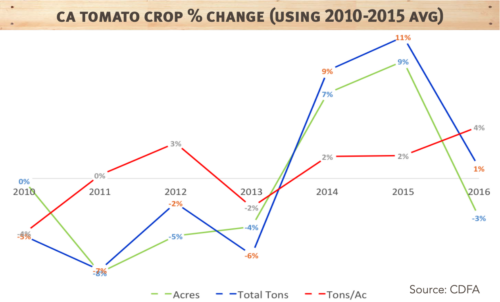 CALIFORNIA TO DECREASE PRODUCTION BY 9.1%