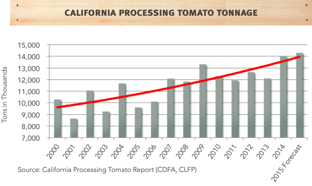  california processing tomato tonnage