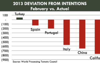 2013 DEVIATION FROM INTENTIONS