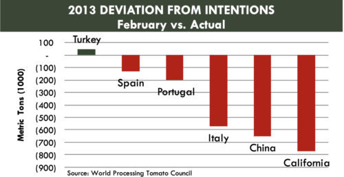 2013 DEVIATION FROM INTENTIONS