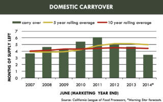 DOMESTIC CARRYOVER