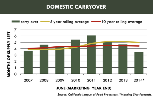 DOMESTIC CARRYOVER