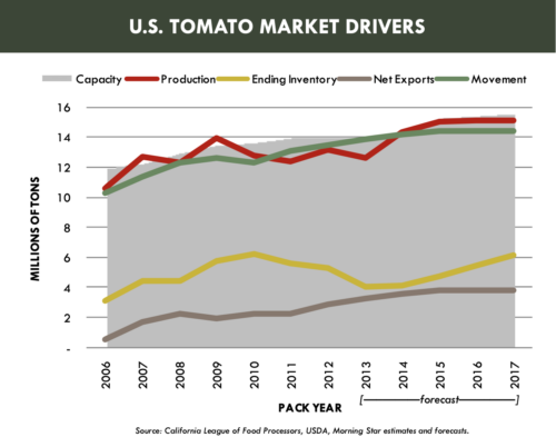 U.S. TOMATO MARKET DRIVERS