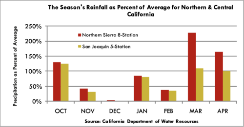 The Season's Rainfall as Percent of Average for Northern & Central California