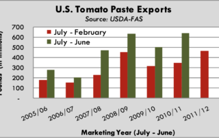 U.S. Tomato Paste Exports