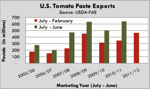 U.S. Tomato Paste Exports