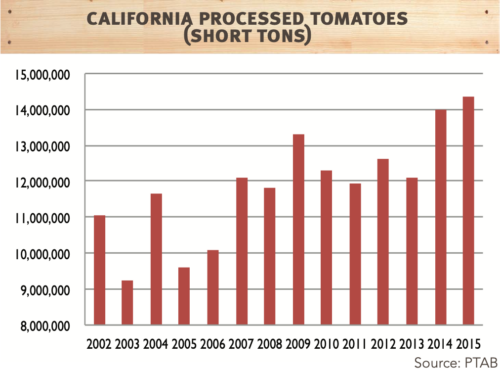 CALIFORNIA CONTINUES TO PRODUCE RECORD CROPS DESPITE DROUGHT