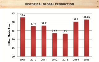 historical global production