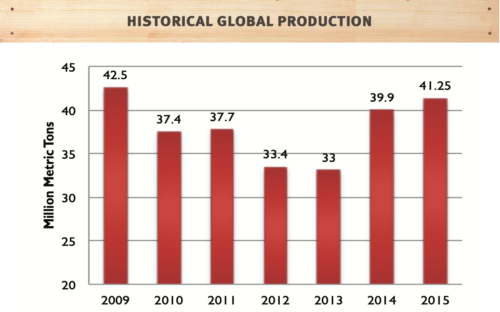  historical global production