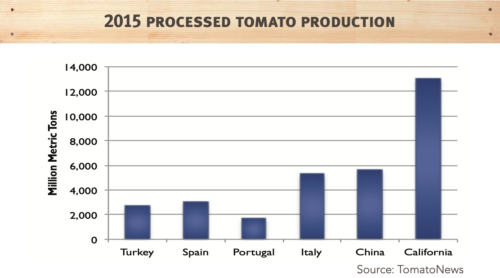 2015 processed tomato production