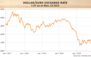 dollar/euro exchange rate 1.07 as of Nov. 22 2015