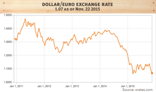 dollar/euro exchange rate 1.07 as of Nov. 22 2015