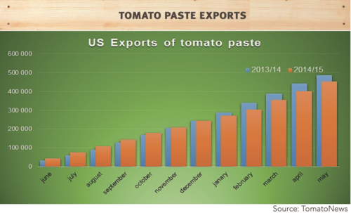  tomato paste exports