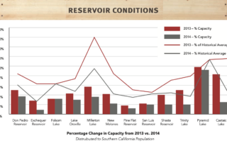 Reservoir Conditions