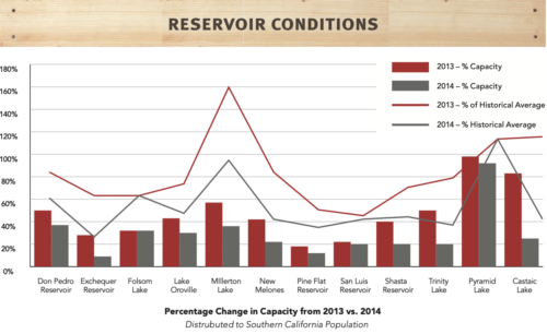 Reservoir Conditions