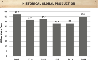 historical global production