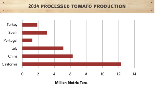 2014 processed tomato production