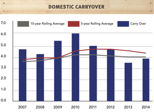 domestic carryover