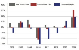 annual change in pricing for california paste industry