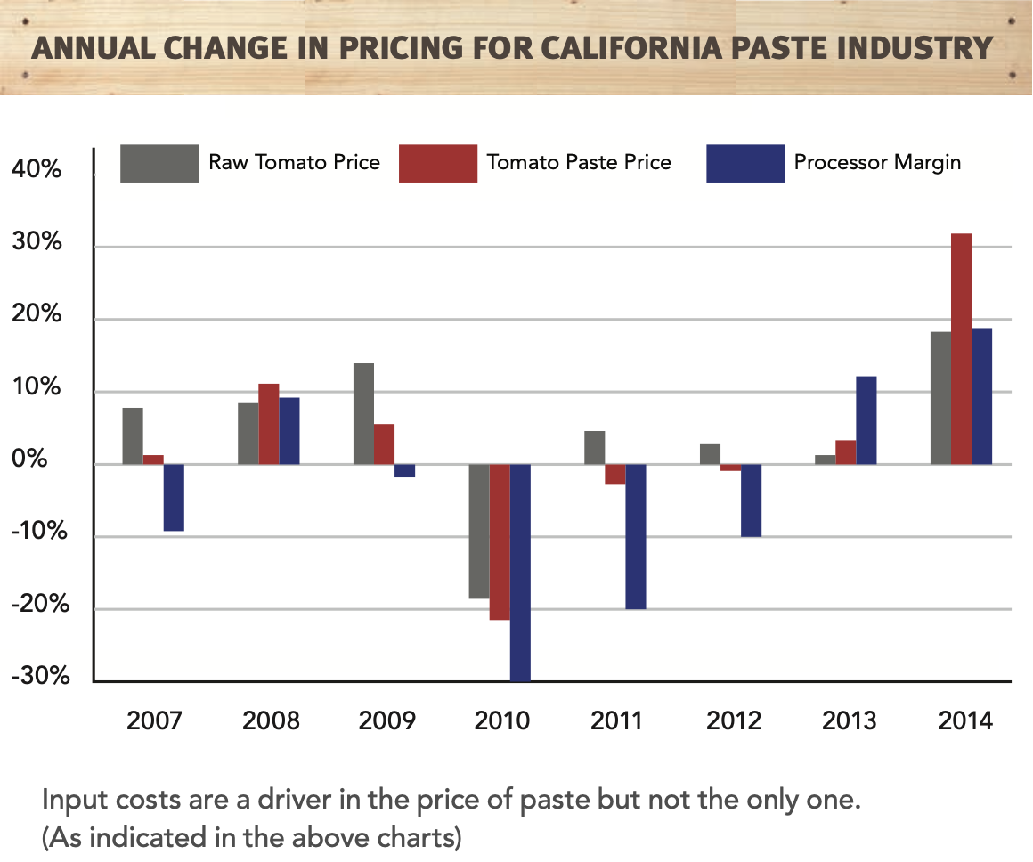 annual change in pricing for california paste industry