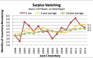 Surplus Vanishing