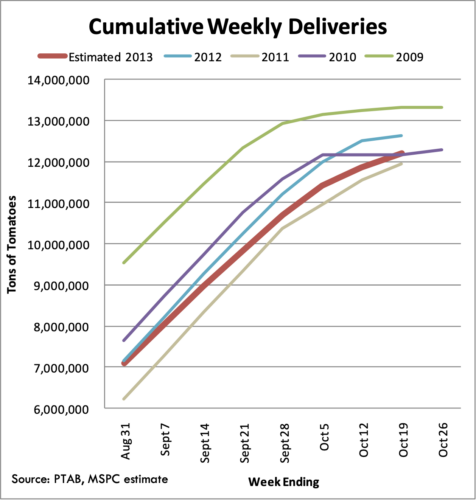 Cumulative Weekly Deliveries