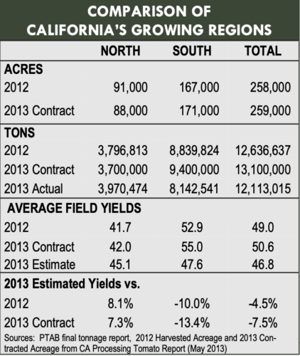 COMPARISON OF CALIFORNIA’S GROWING REGIONS