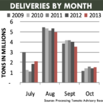 DELIVERIES BY MONTH