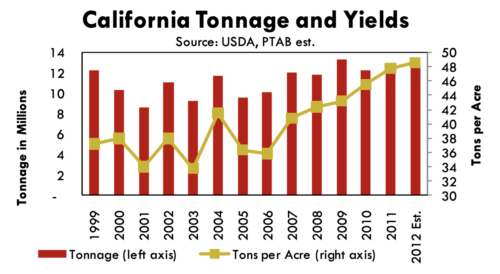 California Tonnage and Yields