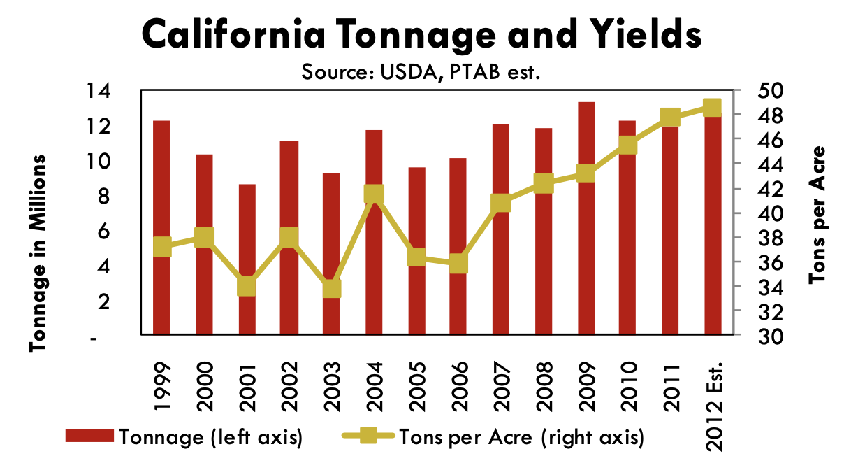 CALIFORNIA CROP Record Yields Estimated