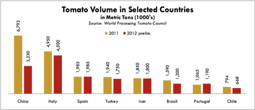  Tomato Volume in Selected Countries